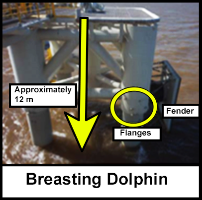 Offshore, a breasting dolphin approximately 12 metres in height with flanges and a fender.