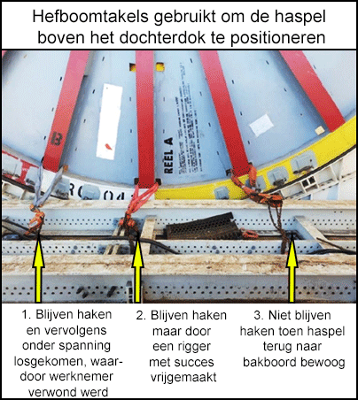 Hefboomtakels gebruikt om de haspel boven het dochterdok te positioneren