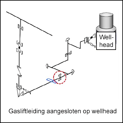 Gasliftleiding aangesloten op wellhead