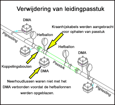 Verwijdering van leidingpasstuk