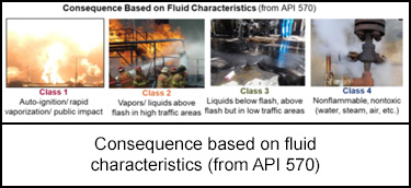 Consequence based on fluid characteristics (from API 570)