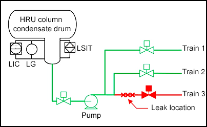 HRU column condensate drum with leak location on train 3