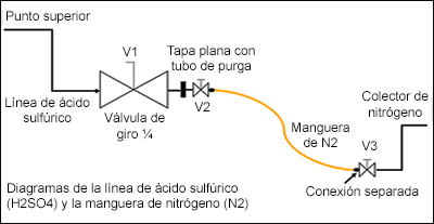 Diagramas de la línea de ácido sulfúrico (H2SO4) y la manguera de nitrógeno (N2)