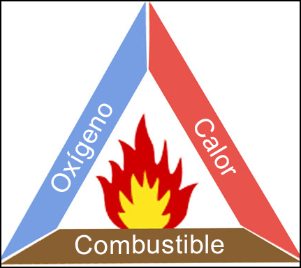 Un triángulo de fuego con los tres elementos necesario para encender un fuego: calor, combustible y oxígeno.