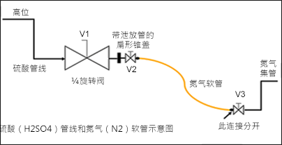 硫酸（H2SO4）管线和氮气（N2）软管示意图