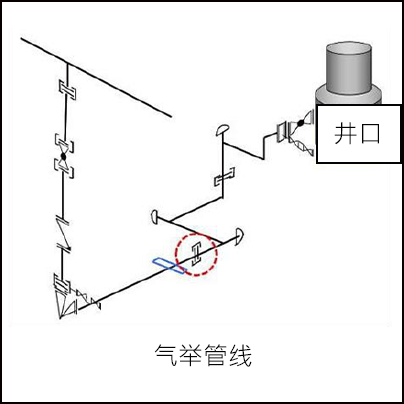 这些工人本可以采取哪些不同的做法？ 在对油井气举管线进行维护之前，你应该进行哪些使用前检查？ 如何确认生产套管阀的完整性？为何说这一点很重要？ 你们采取了哪些措施，来防止这种情况在工作现场发生？如何改进？ 连接到井口的气举管线