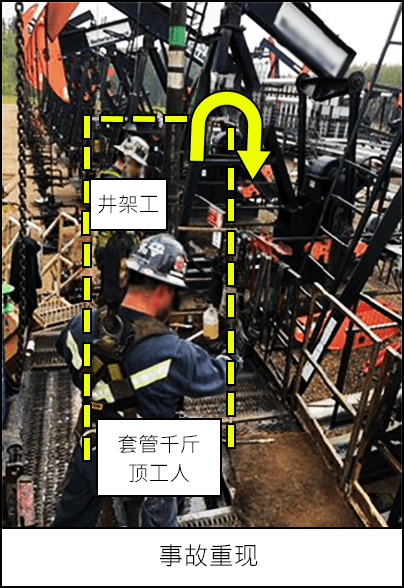 井架工和套管千斤顶工人进行事故重现