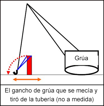 El gancho de grúa que se mecía y tiró de la tubería