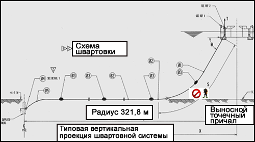 Схема проведения водолазных работ с указанием перемещений водолаза, приведших к его запутыванию.