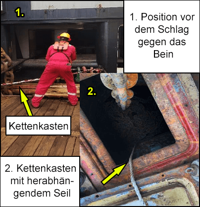 Position des Arbeiters, bevor er am Bein getroffen wird und in den offenen Kettenkasten fällt