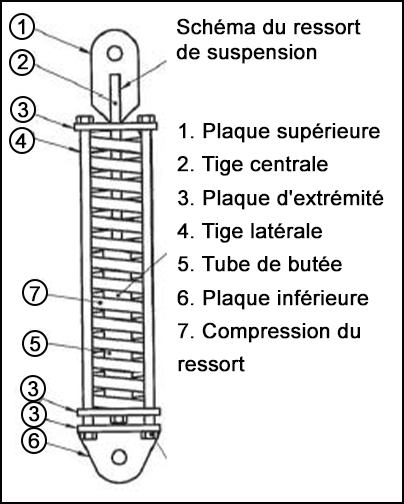 Description du schéma du ressort de suspension