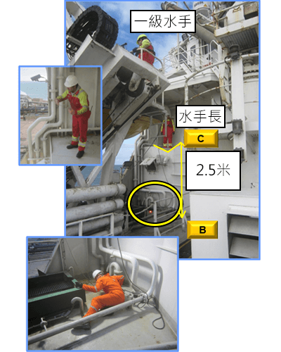 水手長從2.5米（8英尺）的高度墜落到下方的甲板