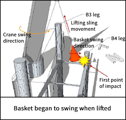 Basket began to swing when lifted