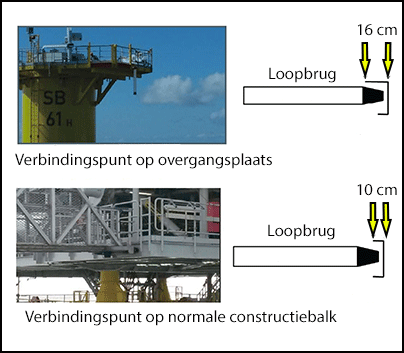 Verbindingspunten op het overgangsstuk en op de normale constructiebalk