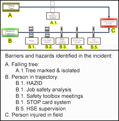 Barriers and hazards identified in the incident