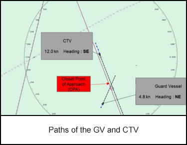 Paths of the GV and CTV