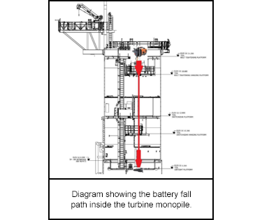 Diagram showing the battery fall path inside the turbine monopile.