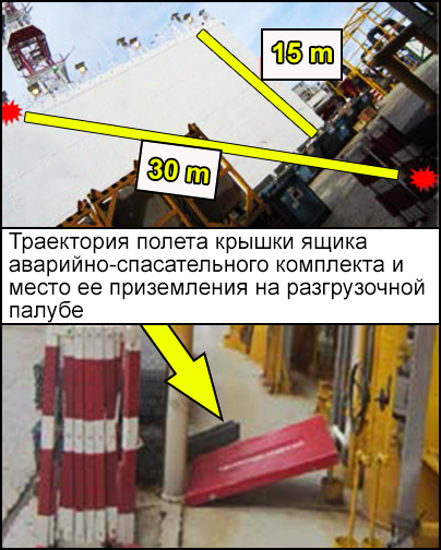 Траектория полета крышки ящика аварийно-спасательного комплекта и место ее приземления на разгрузочной палубе