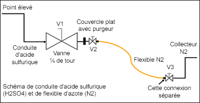 Schéma de conduite d'acide sulfurique (H2SO4) et de flexible d'azote (N2)