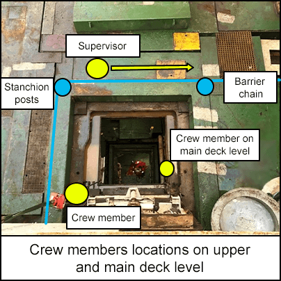 Crew members locations on upper and main deck level
