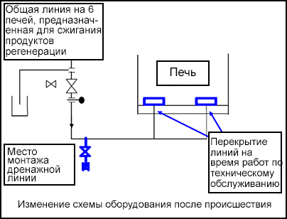 Схема оборудования после происшествия.