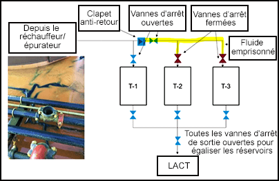 Trois réservoirs. Deux réservoirs avec leurs vannes d’arrêt fermées et un réservoir avec sa vanne d'arrêt ouverte.