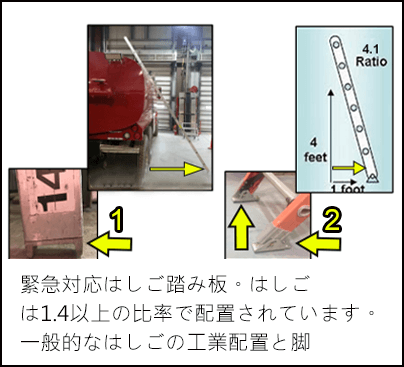 緊急用はしごは地面との接触を完全に失い、トラックとはしごの端は完全に離れました。はしごの端が床に接触する、一般的なはしごの工業配置。