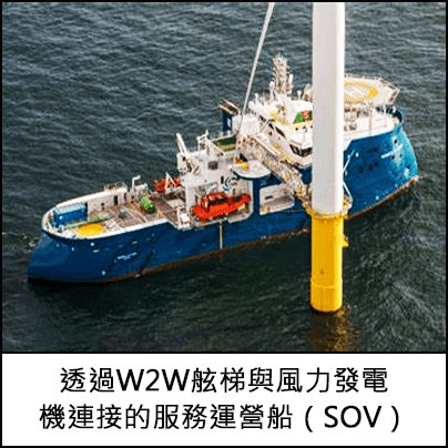 透過W2W舷梯與風力發電機連接的服務運營船（SOV）