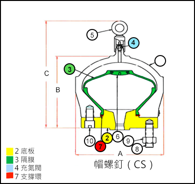 帽螺釘（CS）：底板、隔膜、充氮閥和支撐環