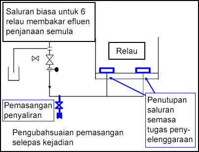 Pemasangan yang diubahsuai selepas kejadian.