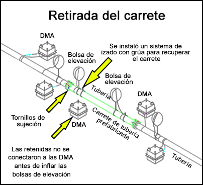 Retirada del carrete