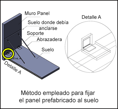 Método empleado para fijar el panel prefabricado al suelo