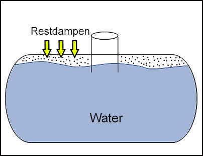 Afbeelding met de restdampen en het waterniveau in de tank 