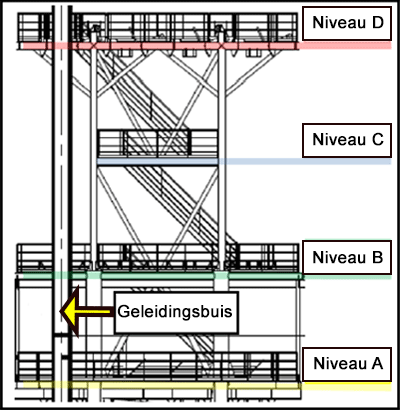 Een ondersteunende steiger voor geleidingsbuizen verdeeld in vier niveaus.