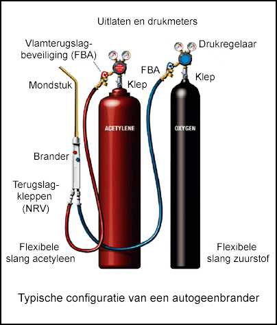 Typische configuratie van een autogeenbrander