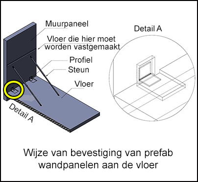 Wijze van bevestiging van prefab wandpanelen aan de vloer