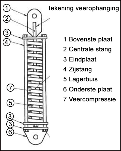 Beschrijving van tekening veerophanging