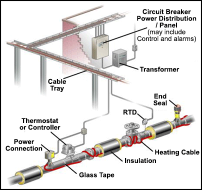 Heat tracing system