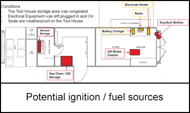 Potential ignition / fuel sources