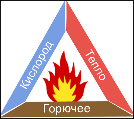 Пожарный треугольник из трех элементов, необходимых для возникновения пожара: тепло, горючее и кислород.