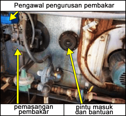 Di dalam unit pemanasan, pengudaraan dan penyaman udara menunjukkan pengawal pengurusan pembakar, pemasangan pembakar dan pintu pemeriksaan dan pelepasan