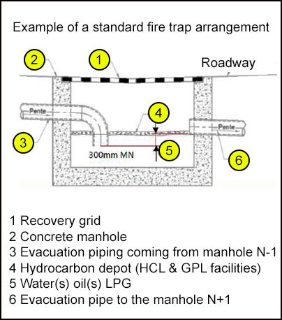 Example of a standard fire trap arrangement