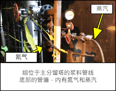 一组位于主分馏塔的浆料管线底部的管道，内有氮气和蒸汽。