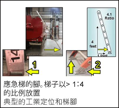 應急梯距離卡車太遠，梯子末端也沒有與地面完全接觸。一個採用典型的工業定位的梯子，即梯子的末端接觸到地面。