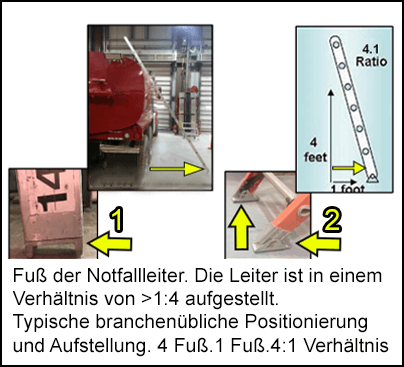 Die Beine der Notfallleiter waren zu weit vom Lkw entfernt aufgestellt und und saßen nicht vollständig auf dem Boden. Typische Positionierung einer branchenüblichen Leiter, die mit beiden Enden fest auf dem Boden steht.