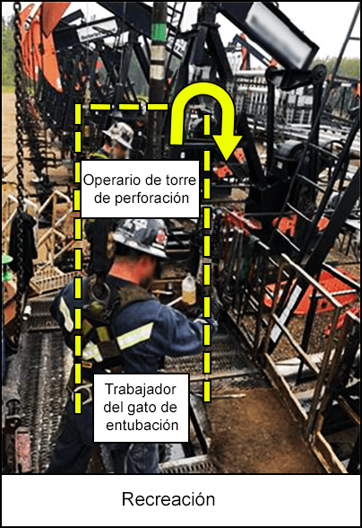 Recreación con el operario de la torre de perforación y el trabajador del gato de entubación